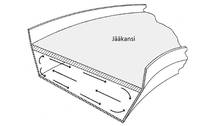 Kuva 8. Meanderijoen jäänalaisessa virtauksessa on havaittu kaksi päällekkäistä vastakkaisiin suuntiin pyörivää poikittaista virtasolua (Urroz & Ettema 1994: 109, mukaillen).