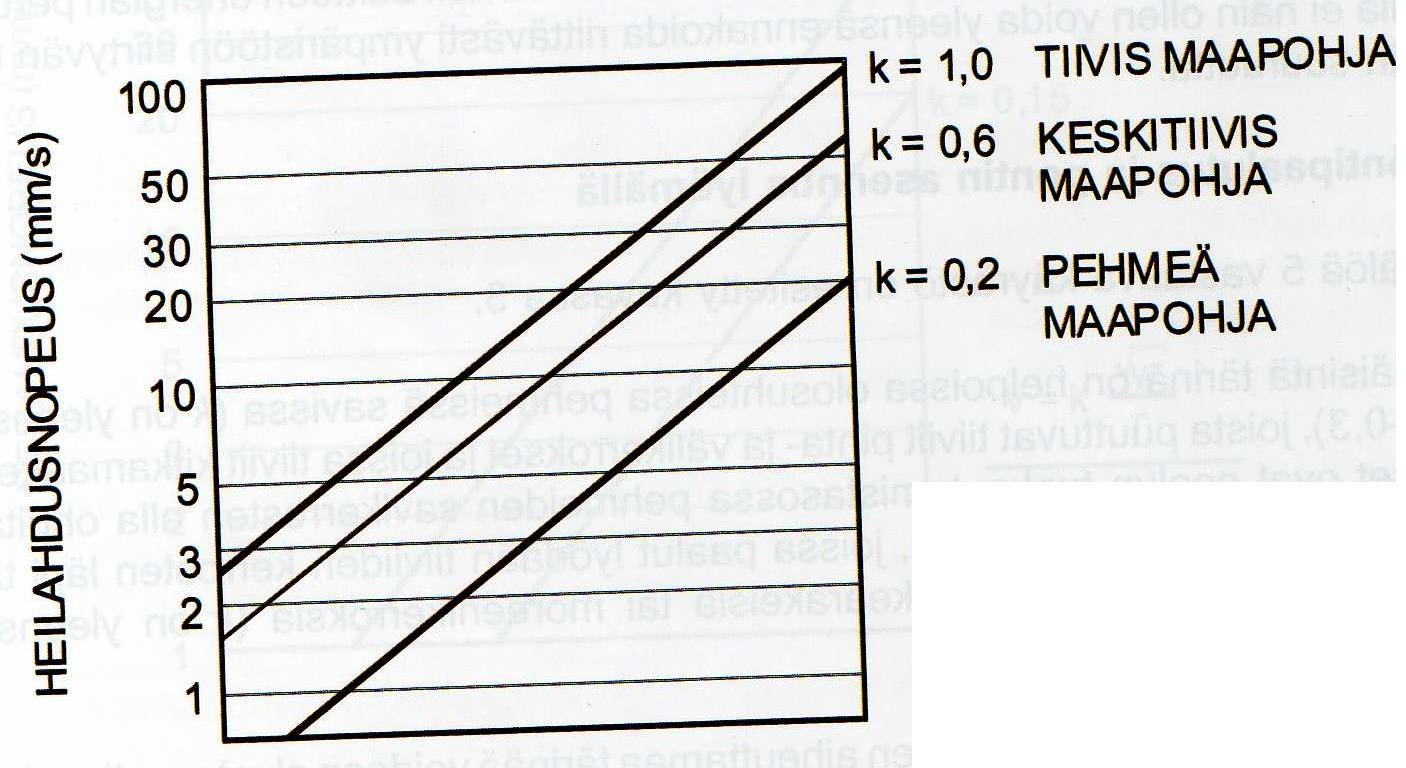 38 KUVA10. Heilahdusnopeuden riippuvuus maaperäolosuhteista. Vaaka-akselin vasen reuna kuvastaa tilannetta löyhässä savimaassa ja oikea reuna tiivistä moreenia. (Rakentamisen aiheuttamat tärinät) 4.