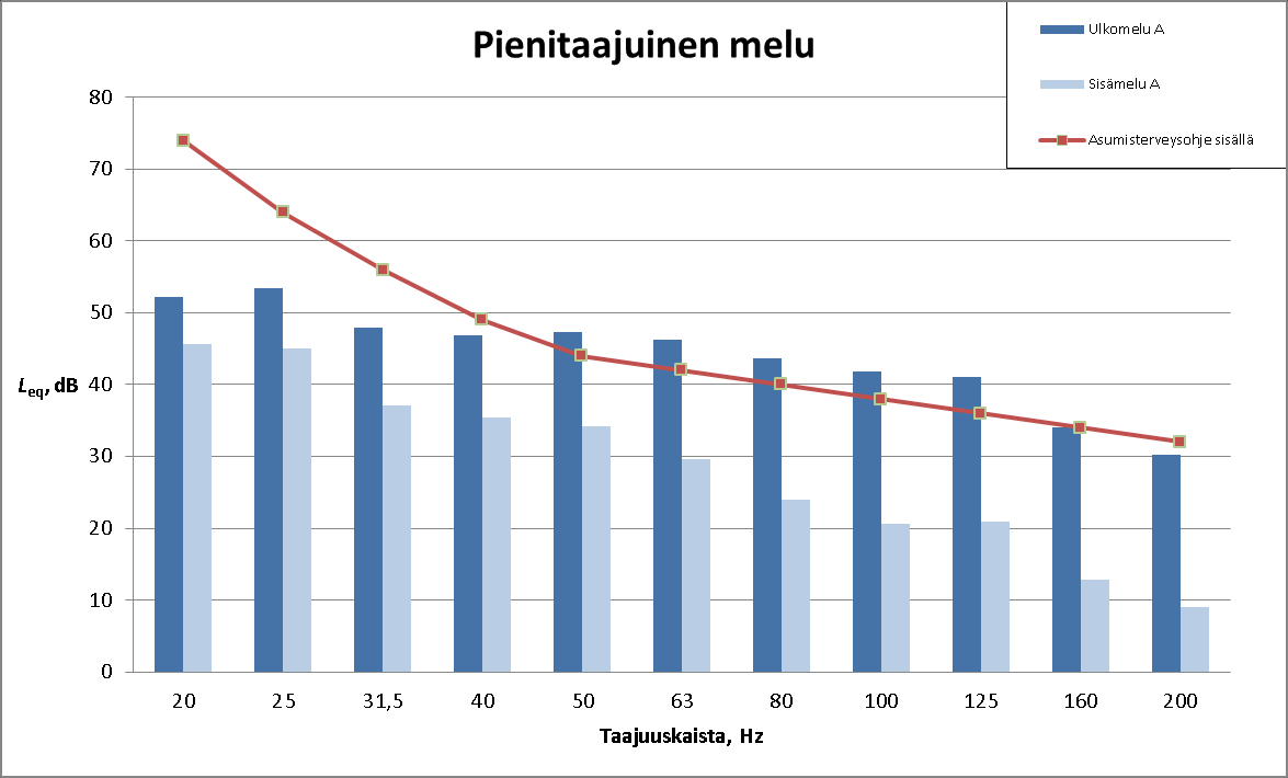 Pienitaajuisen melun laskennassa loma-asunnon kohdalle ulos lasketut melutasot olivat joko alle sisätiloihin annettujen melutason ohjearvojen tai enimmillään noin 5 db ohjearvon yläpuolella.