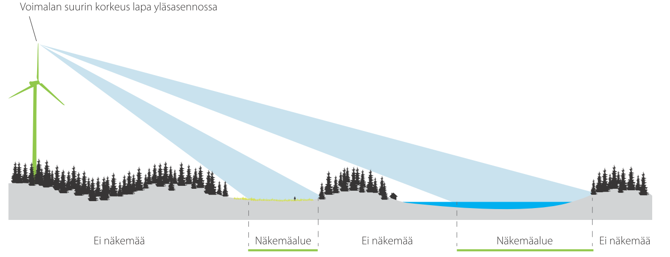 Kuva 4. Näkyvyysanalyysin periaate.