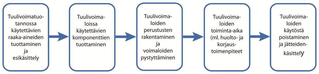 Kuva 4. Tuulivoimalan osat 2.1.