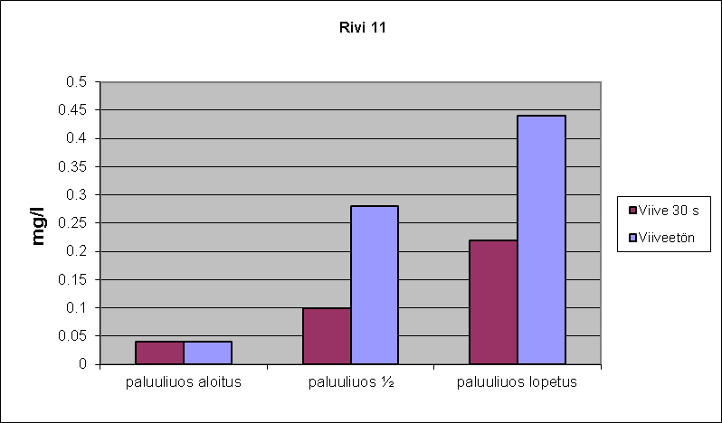 17 4.3 Vaikuttavia tekijöitä 4.3.1 Valumisaika Aiemmin tehdyssä tutkimuksessa selvitettiin, vaikuttaako nostovaunussa oleva viive kuparin liukenemisen määrään.