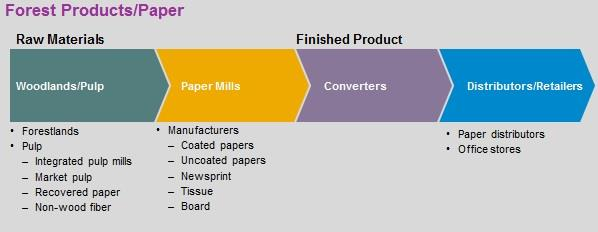 Traditional Value Chains vs.