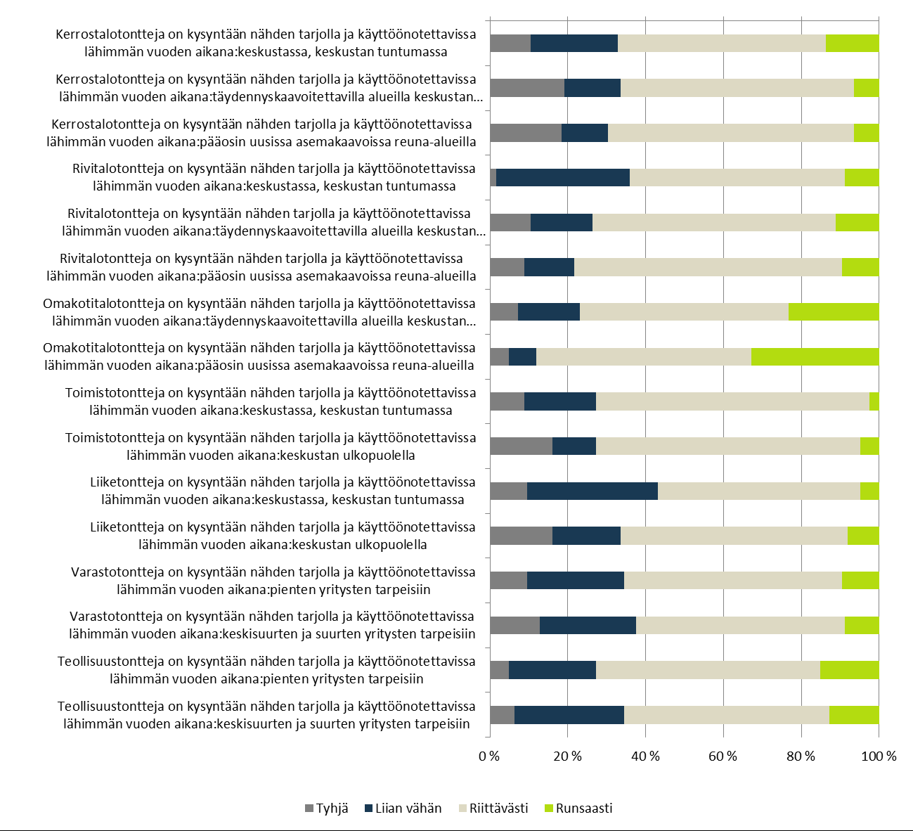 2.3 Arvio tonttien tarjonnasta Keskimäärin kunnat arvioivat asuintonttien tarjonnan vastaavan paremmin kysyntää kuin rakennusliikkeet.