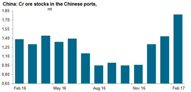 Kiinan kromimalmivarastojen kehitys Kromimalmivarastojen koko Kiinan satamissa on saavuttanut korkeimman tasonsa 14 kuukauteen, kun kysyntä on ollut heikkoa lomakauden aikana. 10.2.