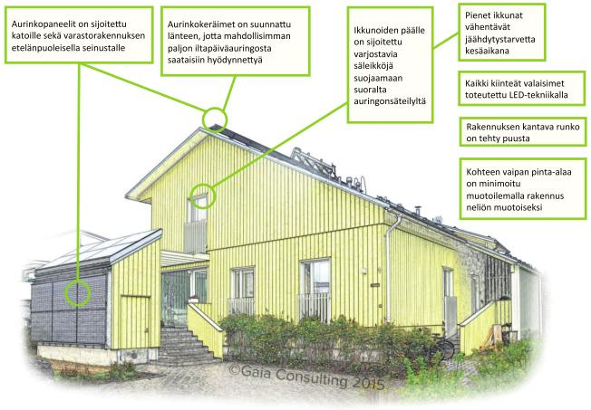 lähteessä [4]). (nzeb = nearly zero-energy building) Kuva 3. Lantti-talon suunnitteluvalinnat [2].