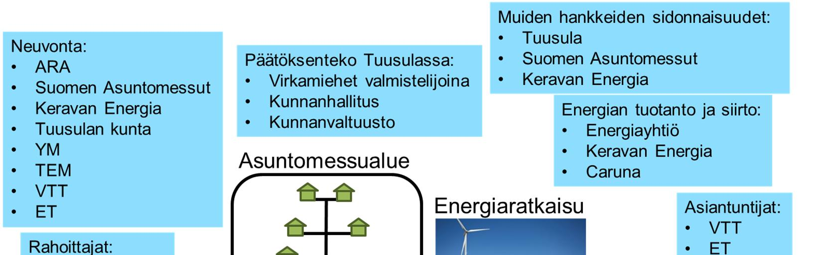 8 (16) Kuva 7. Lähes 0-energia-alueen toteuttamiseen liittyvät mahdolliset toimijat ja hankkeet.