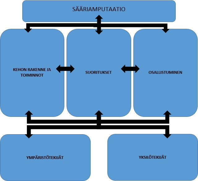27 Kuvio 1. ICF- luokituksen osa-alueiden vuorovaikutussuhteet (Mukaillen Terveyden ja hyvinvoinnin laitos 2014d).