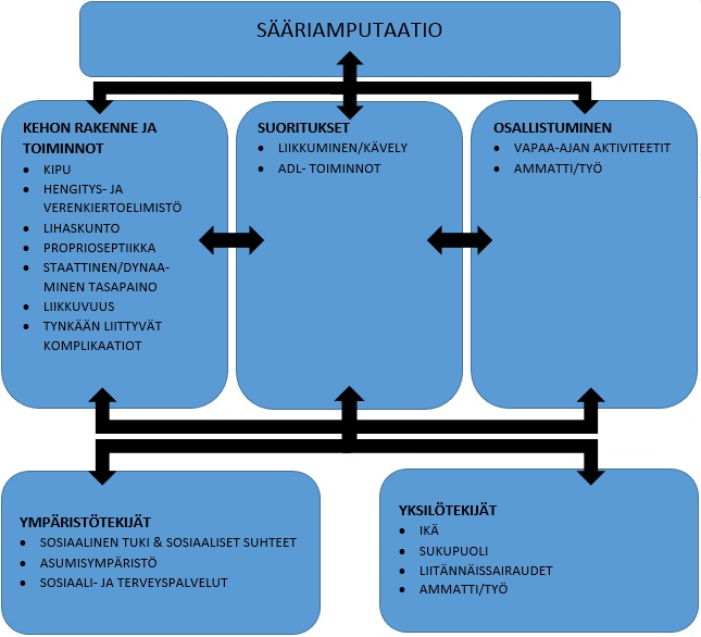29 Kuvio 2. Sääriamputaatio ICF-viitekehyksessä. (Mukaillen Sansam, Neumann, O Connor, Bhakta 2009 sekä Earle 2015). Amputaation vaikutukset toimintakykyyn ovat mittavat sekä monialaiset.