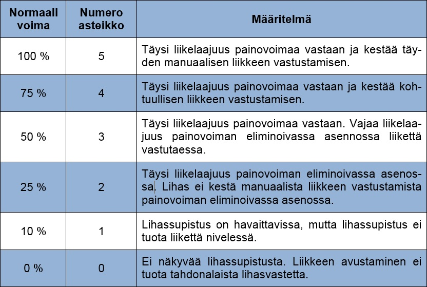 33 Taulukko 2. Manuaalinen lihastestaus (Mukaillen Houglum 2010, 225).