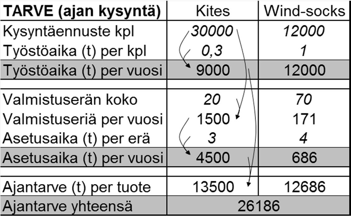 tuotteiden laatuun vaikutus nopeuteen ja joustavuuteen vaikutus markkinaosuuteen Kustannukset suorat investointikustannukset