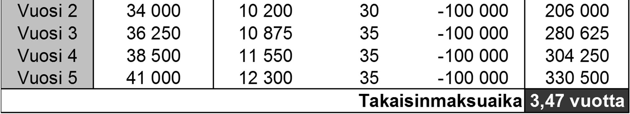 kysyntä 0,30 90 Investointilaskuissa tärkeää huomioida vain lisäerät (eli investointiin itseensä liittyvät + ja - rahavirrat)!