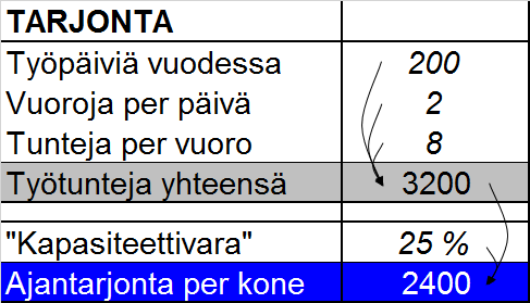 Kapasiteettipäätösten perusmenetelmiä - tarpeen määrittely - TARVE (ajan kysyntä) Kites Wind-socks Kysyntäennuste kpl 30000 12000 Työstöaika (t) per kpl 0,3 1 Työstöaika (t) per vuosi 9000 12000