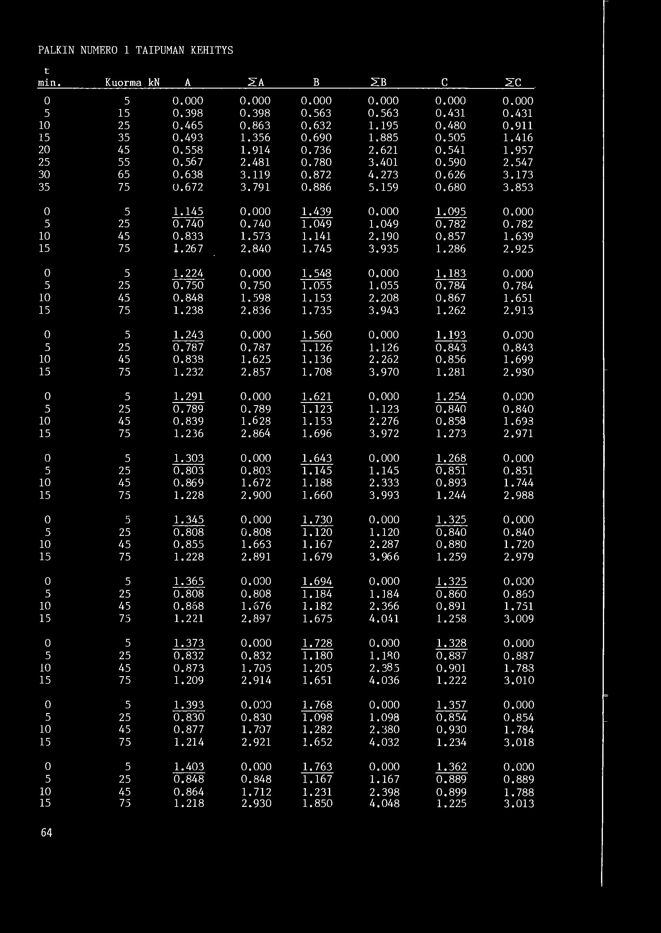 PALKIN NUJviERO 1 TAIPUMAN KEHITYS t min. Kuorma kn A ::Z.A B :2.B c ::z.c 0 5 0.000 0.000 0.000 0.000 0.000 0.000 5 15 0.398 0.398 0.563 0.563 0.431 0.431 lo 25 0.465 0.863 0.632 1.195 0.480 0.