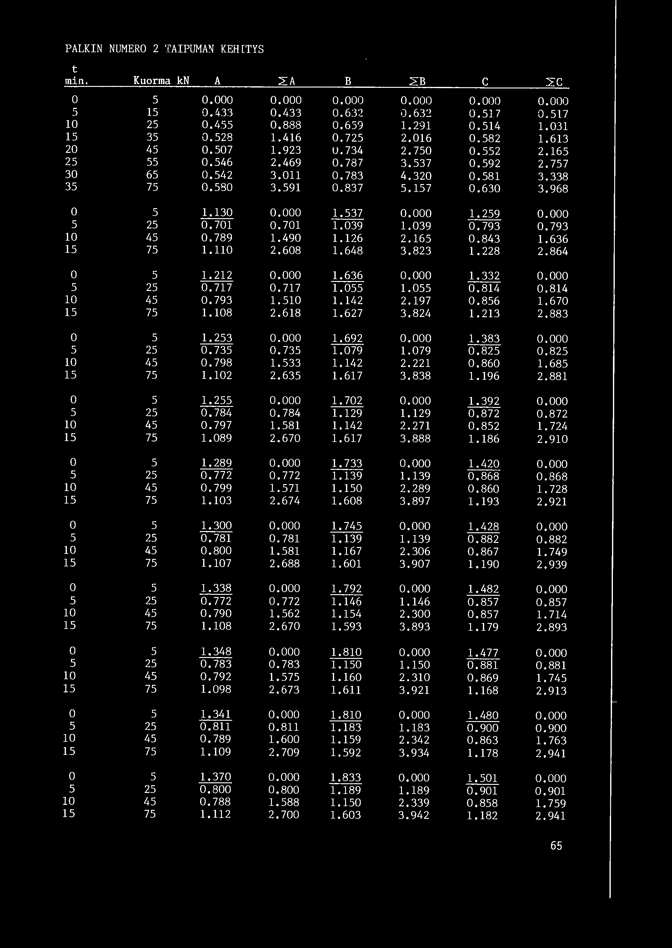 PALKIN NUMERO 2 'faipuna~ KEH[TYS t min. Kuorma kn A L.A B L.B c :zc 0 5 0.000 0.000 0.000 0.000 0.001) 0.000 5 15 0.43:3 0.433 o.6:r~ o), 63:2 0.5J. 7 0.517 10 25 0.455 0.8:38 0.659 1.291 0.514 1.