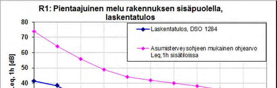 Sivu 9 (11) Melumallinnuslaskennan mukaan Vestas V112 3MW:n tuulivoimalasuunnitelmalla keskiäänitason L Aeq 40 db(a):n ja 35 db(a) meluvyöhykkeet eivät leviä lähimpiin asuin- ja lomakiinteistöihin