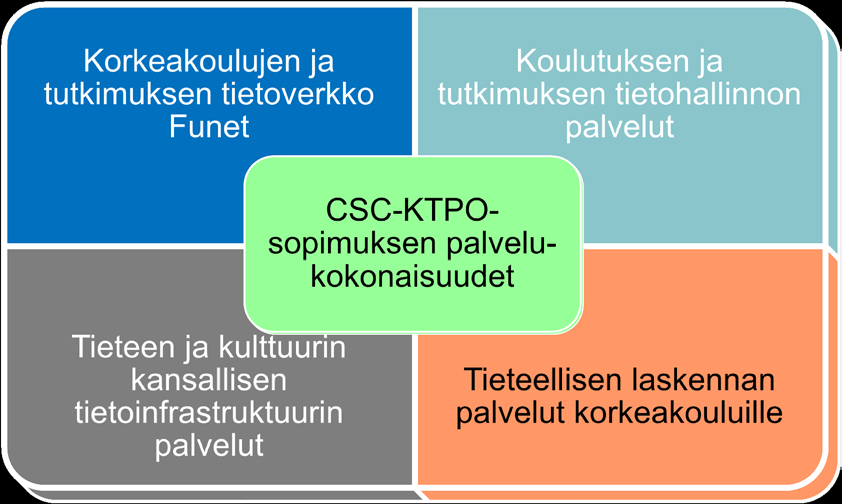 OKM/KTPO:n CSC:ltä korkeakouluille ostamat palvelut KTPO ostaa CSC:ltä neljä palvelukokonaisuutta, joista kukin sisältää kokonaisuuteen kuuluvat palvelut ja niiden vuosittaisen kehittäminen