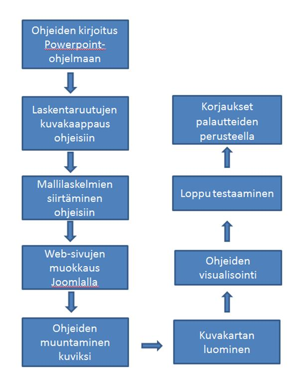 30 Tekstin ja laskentaruudun tallentaminen yhdeksi kuvaksi, jonne pääsee kuvakartan linkin kautta, oli helpoin ratkaisu ohjeille.