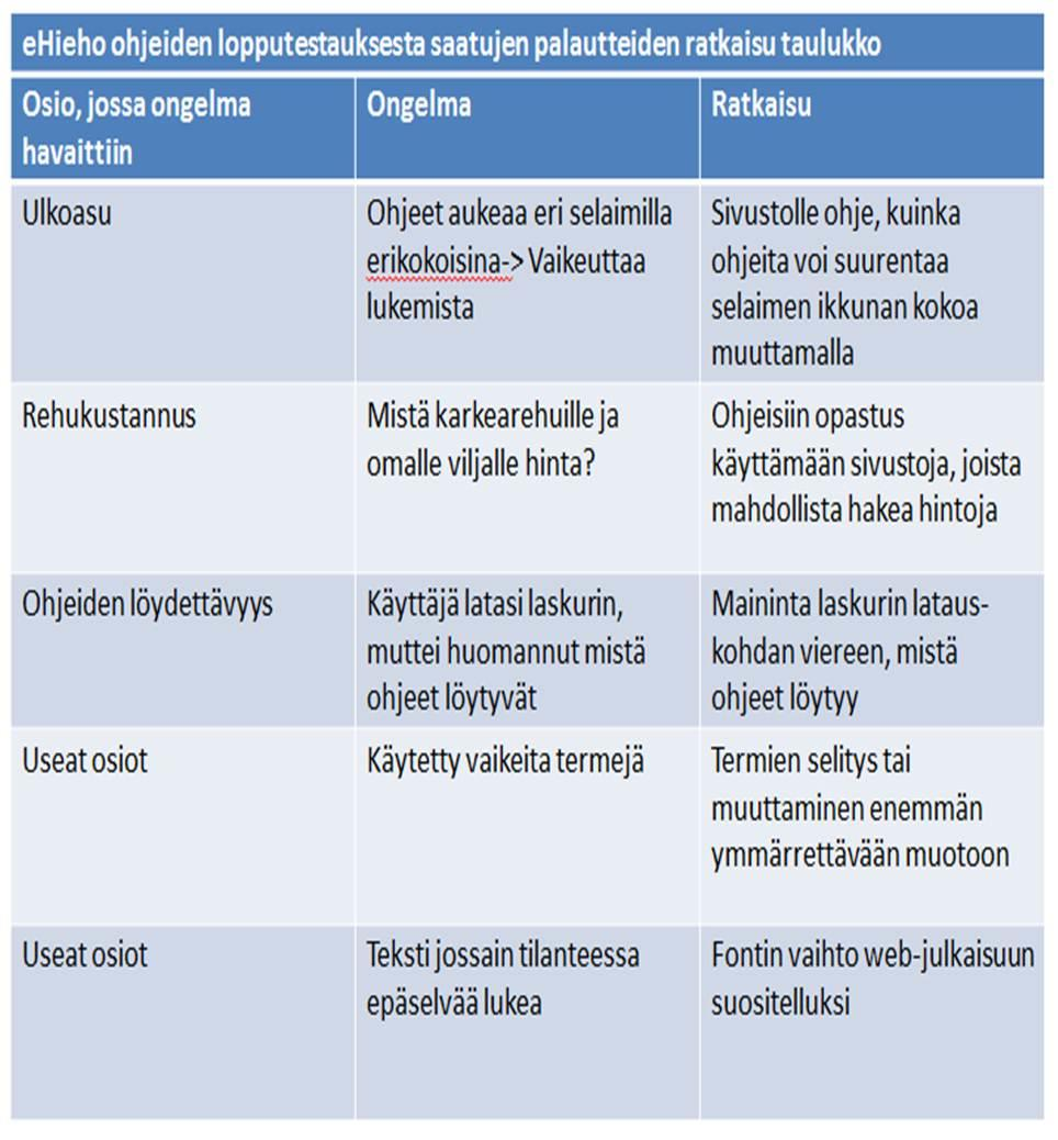 36 myksiä Nykäsen (2002, 51) ohjeiden testaamiseen laadittujen kysymysten perusteella, jotta kaikki osa-alueet tulisivat testauksessa huomioitua.