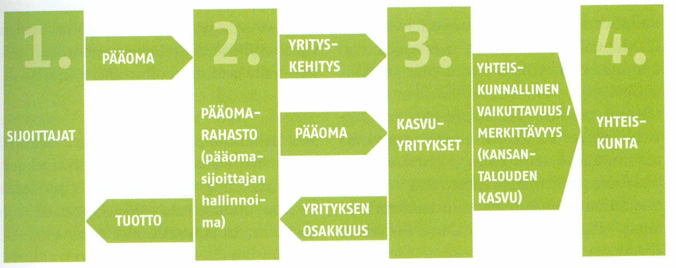 tyypillisesti suurilta institutionaalisilta sijoittajilta kuten vakuutus- ja eläkeyhtiöiltä. Rahastot ovat määräaikaisia. (Suomen pääomasijoitusyhdistys ry 2008, 10; Finanssivalvonta 2014.) 4.