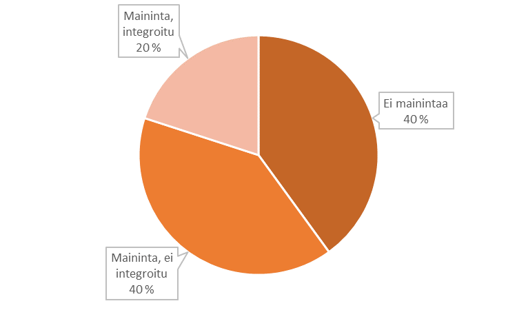 veltamisesta omaan liiketoimintaan ei ollut. Yhdellä yrityksellä oli mainintaa vastuullisuudesta, sekä käytännön esimerkkejä käytännön toimenpiteistä. Kuvio 10.