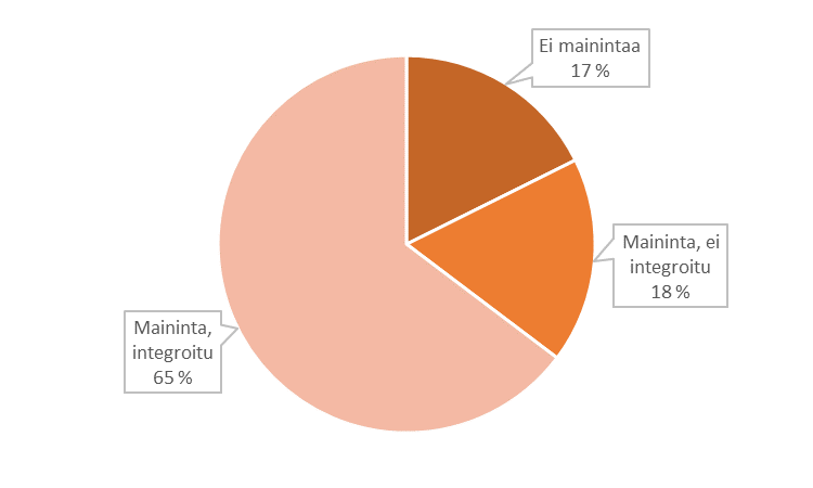 Finsifin 51 jäsenyrityksestä yhdeksällä ei ollut lainkaan viestitty vastuullisuudesta verkkosivuillaan (kuvio 13.). Yhdeksällä oli pintapuolinen maininta.