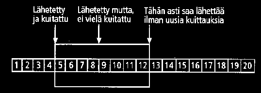 7 Kuva 4. Liukuva ikkuna. [1, s. 149] Liukuva ikkuna myös muistaa paketit ja niiden saapuvat kuittaukset.