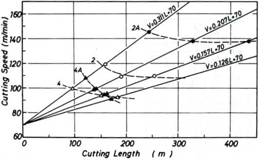 Kuva 21. Neljälle eri materiaalille 2 ja 2A (0,2 % C) sekä 4 ja 4A (0,4 % C) kasvavalla lastuamisnopeudella laaditut Lv-kuvaajat (Hamahata et al. 1978, 168).