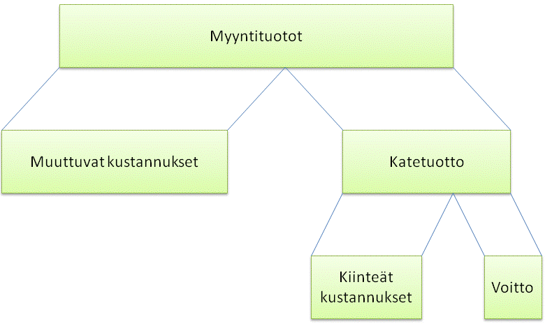 22 katetuottoajattelua. Tarkoituksena ei ole verrata eri toimialan yrityksiä keskenään, vaan katetuottolaskennan avulla vertaillaan yrityksen sisällä eri tuotteiden tai tuoteryhmien kannattavuutta.