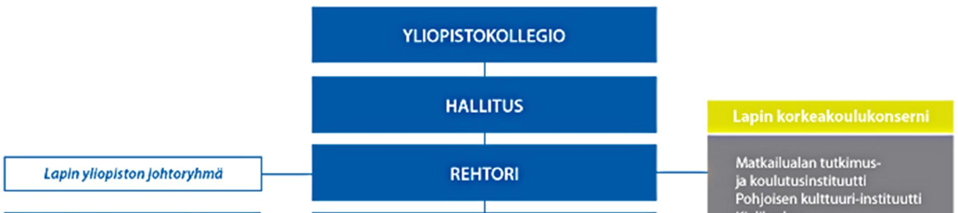 5 Lapin yliopiston hallintojohtosääntö määrittelee yliopiston hallituksen, yliopistokollegion, rehtorin ja yliopistoneuvoston tehtävät.