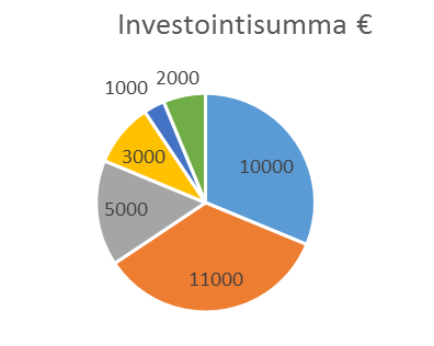 Investointihalukkuus Lähes kaikki tallinpitäjät olivat kiinnostuneita investoimaan lannan loppusijoitukseen, mikäli investointi maksaisi itsensä takaisin