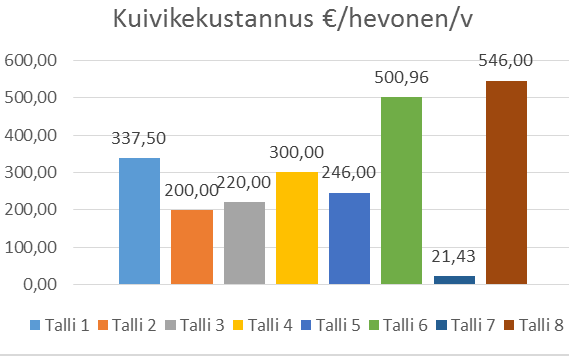 Kuivikekustannukset Kuivikekustannukset talleilla vaihtelivat: Kuivikekustannuksiin