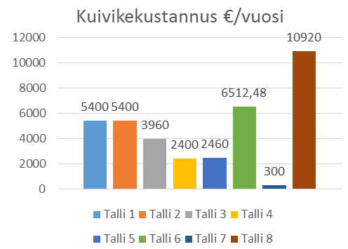 Kulut nousevat, jos kuiviketta tuhlaantuu siivouksen yhteydessä.