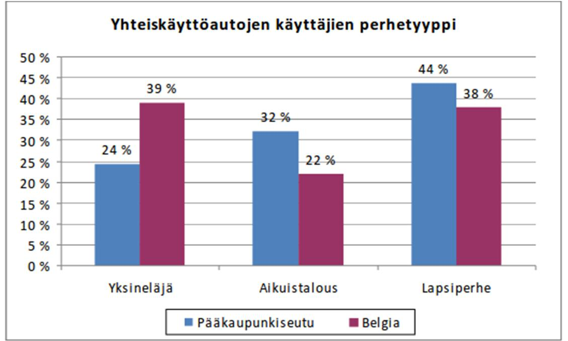 YHTEISKÄYTTÖAUTOJEN TYYPILLISET KÄYTTÄJÄRYHMÄT Yhteiskäyttöautoilijat ovat tyypillisesti nuoria aikuisia Lähes puolet käyttäjistä lapsiperheitä (pääkaupunkiseutu) Noin 80 % yhteiskäyttöautojen