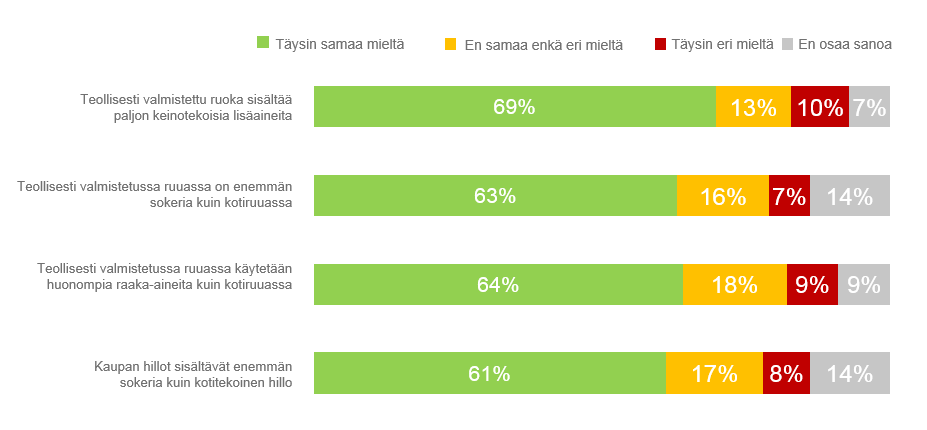 61 63 47 46 Valitsee illalliselle vegetaarista tai vegaanista ruokaa - Joskus/usein Kotona tehty on parempaa, mutta valmisruoan käyttäminen hyväksyttävää Valmisruokien käyttö on vähentynyt kaikissa