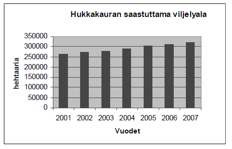 24 4.2 Hukkakauratilanne Suomen pelloilla Hukkakaura on päässyt parhaiten leviämään Uudellamaalla, Varsinais-Suomessa, Satakunnassa ja Pohjanmaalla, joilla viljanviljely on yleisin viljelymuoto