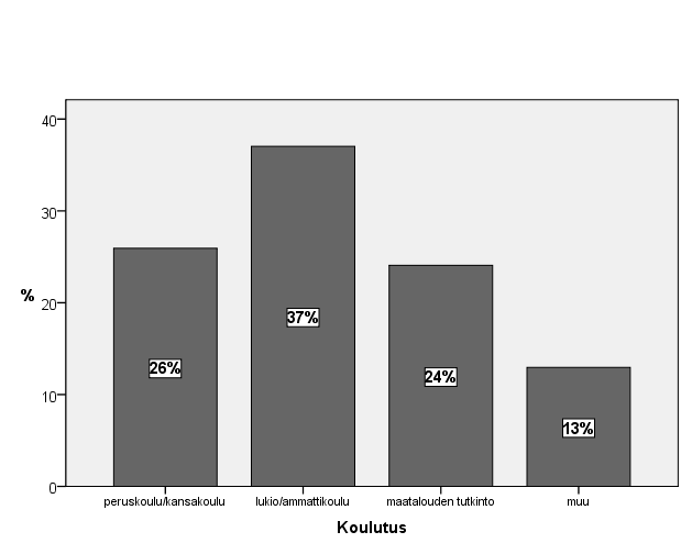 31 Suurin osa vastaajista, 37 prosenttia, oli lukion tai ammattikoulun käyneitä. Toiseksi suurin ryhmä oli peruskoulun tai kansakoulun käyneitä, 26 prosenttia.