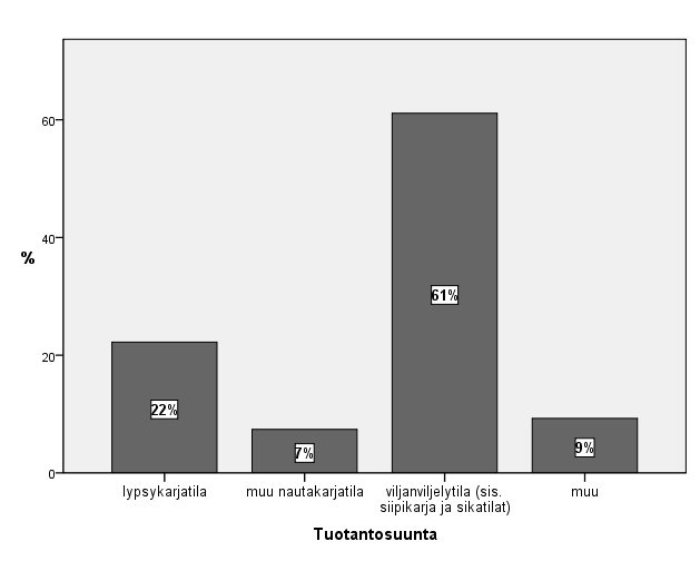 32 Kuvio 6. Vastaajien tuotantosuunta. 43 prosenttia vastaajista ilmoitti hallinnassaan olevaksi peltoalaksi 11 30 ha.