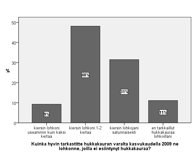 35 Kuvio 8. Hukkakauravapaiden lohkojen seuranta kasvukaudella 2009. 7.