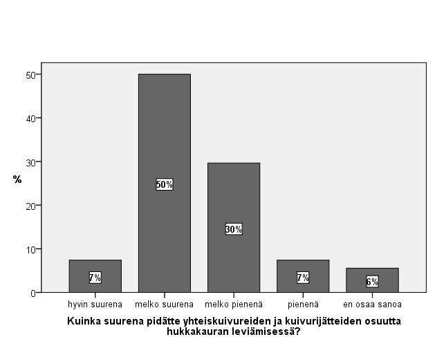 37 Kuvio 10. Yhteiskuivureiden ja kuivurijätteiden osuus hukkakauran leviämisessä. 7.9 