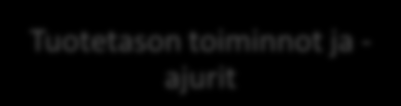 26 Yritystason toiminnot ja -ajurit Asiakastason toiminnot ja -ajurit Tuoteryhmätason toiminnot ja -ajurit Tuotetason toiminnot ja - ajurit Erätason toiminnot ja - ajurit Yksikkötason toiminnot ja -