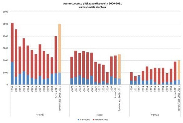 Helsingin kaupunki Esityslista 27/2012 22 (66) Pääkaupunkiseudun asuntotuotantolukuja tarkasteltaessa voidaan todeta, että Helsingissä kokonaisasuntotuotanto on jäänyt eniten jälkeen aiesopimuksessa