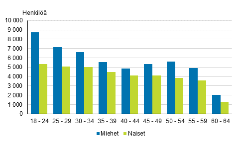 Väestö 2017 Työssäkäynti 2015 Pääasiallinen toiminta ja ammattiasema Vuonna 2015 työllistyi 88 000 työtöntä Tilastokeskuksen työssäkäyntitilaston mukaan 18 64-vuotiaita työllisiä oli vuoden 2015