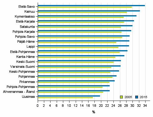 1.3 Eläkeläisten osuus suurin maakunnassa Etelä-Savo Eläkeläisten määrän kasvu näkyy kaikissa maakunnissa. Eläkeläisten osuudessa on suurta vaihtelua maakuntien välillä.