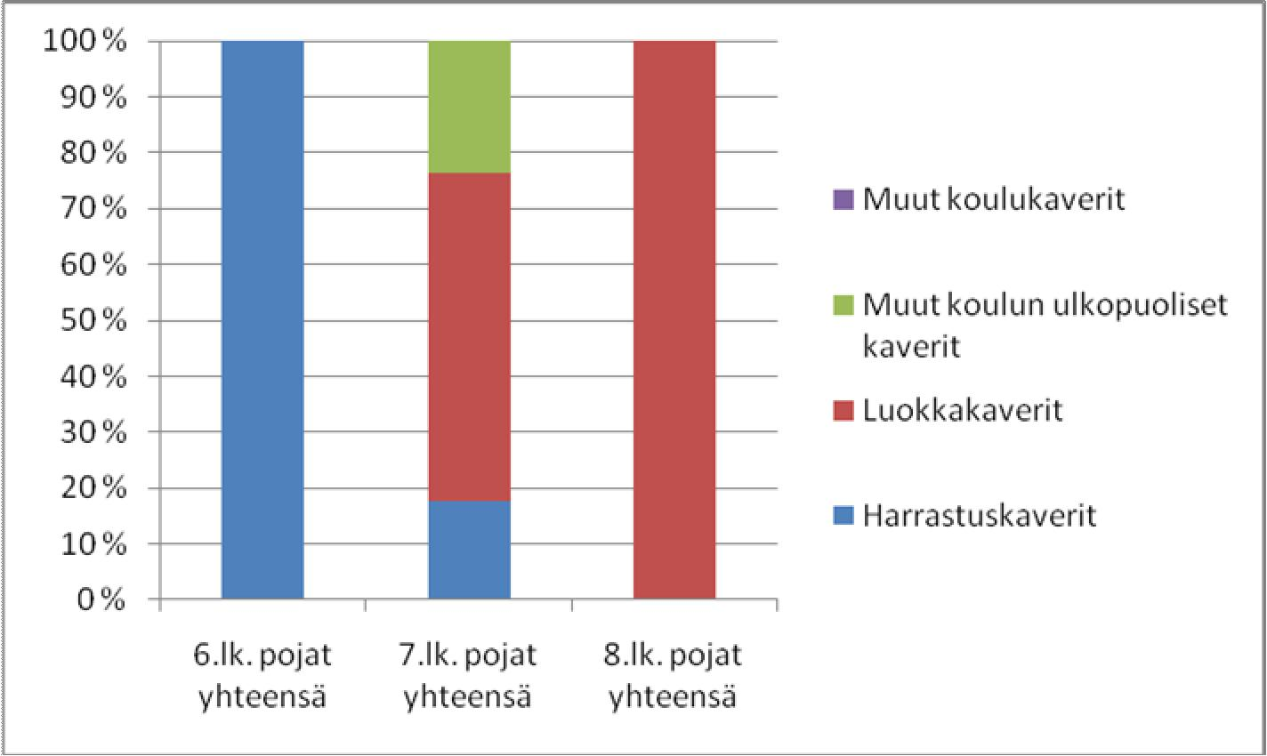 Vertailtaessa tyttöjen ja poikien kokemuksia negatiivisista ihmissuhteista eri vertaisryhmissä, huomataan kuviosta 18 poikien omanneen kuudennella luokalla negatiivisia vertaissuhteita ainoastaan