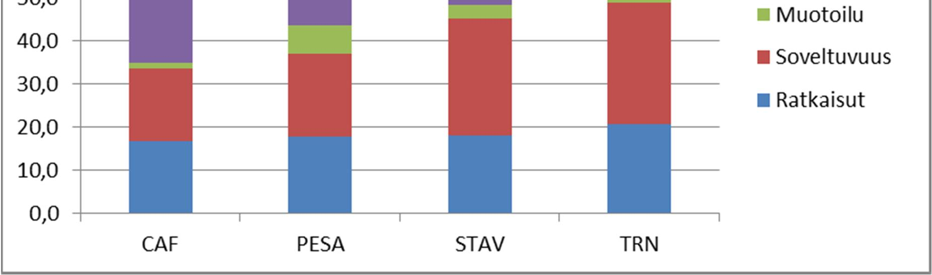 Laatupisteytyksen yhteenveto Vertailuperuste painoarvo CAF pisteet PESA pisteet Stadler pisteet Transtech pisteet 1.1 Kuljetuskyky 12,5 % 9,7 10,3 10,5 12,1 ja tilaratkaisut 1.