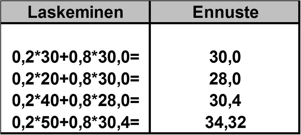 vuoden aikana alla olevan taulukon osoittamat määrät.