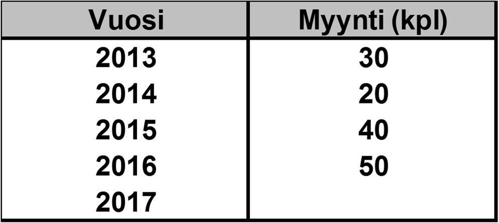 tasoitusta ja alfan arvoa 0,2 käyttäen?