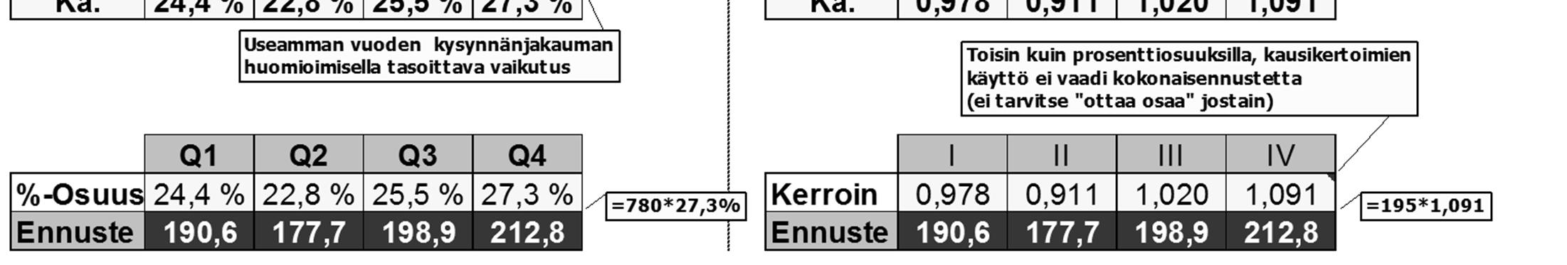 TUTA 17 Luento 3 35 TUTA 17 Luento 3 38 Mahdollinen trendi huomioitavissa erikseen - case trendikorjattu