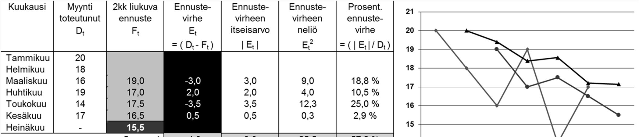 Aikasarjaennusteiden laadun arviointi Menetelmän hyvyyttä mitataan ennustevirheellä Toteutunut Ennuste Luotettavuutta arvioitaessa tulee kiinnittää